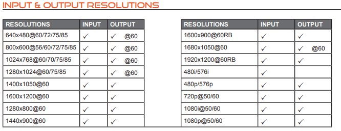 Input & Output Resolutions Graph